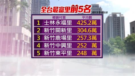 全台最有錢的里排名2023|全台「最富里」新竹市所得4連霸！新竹縣首度超車台。